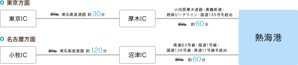 お車でのアクセス