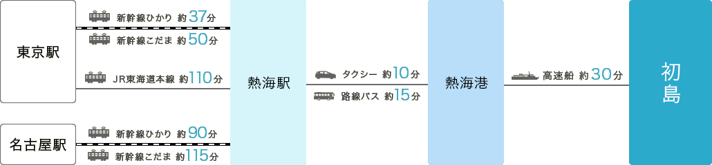 電車でのアクセス