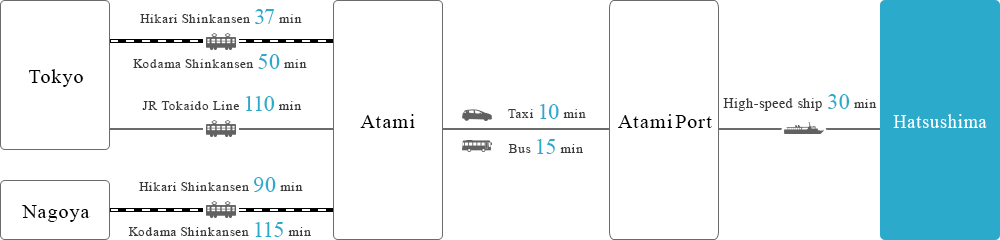 Access by train